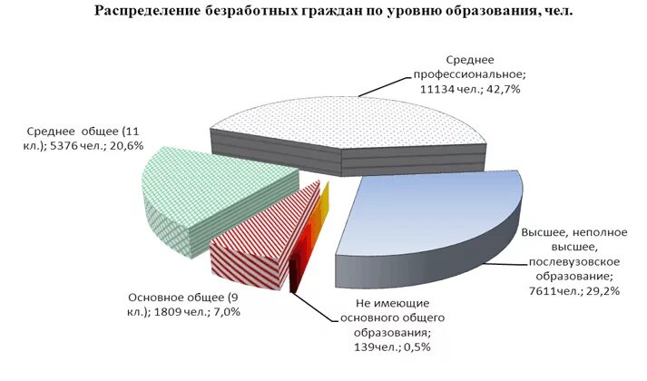 Структура безработных граждан. Безработица распределение. Состояние рынка труда в Нижегородской области. Сайт статистики нижегородской области