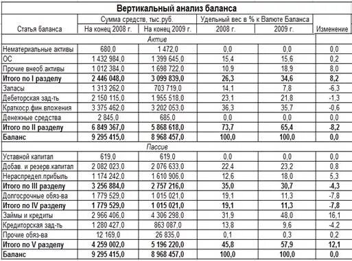 Вертикальный анализ баланса пример