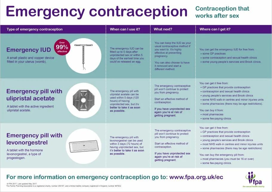 Effective methods. Emergency contraception. Types of contraception. Emergency перевод. Emergency contraceptive Pills.