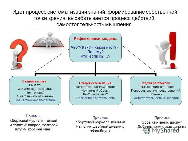 Процесс кодификации