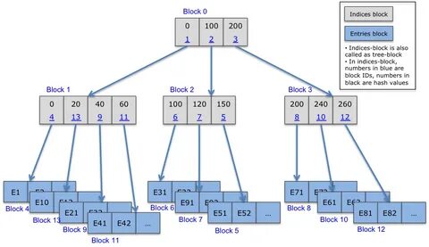 Index directories