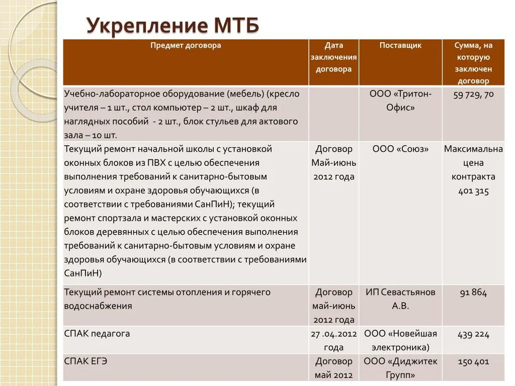 Дата договора. Укрепление материально-технической базы. Укрепление материально-технической базы что входит. МТБ для школы договор. Дата заключения договора май.