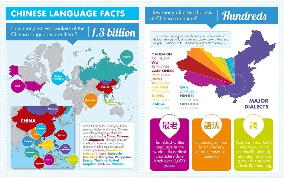 In many countries are. Китайский язык инфографика. Инфографика языки мира. Инфографика Китай. How many people speak Chinese.