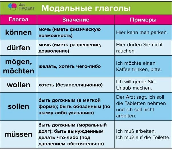 Предложение с сильными глаголами. Модальные глаголы в немецком языке. Модульные глаголы в немецком языке. Предложения с модальными глаголами на немецком. Модальные глаголы в немецком языке таблица.