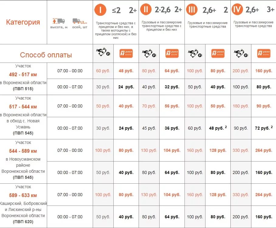 Проезд платных участков м4