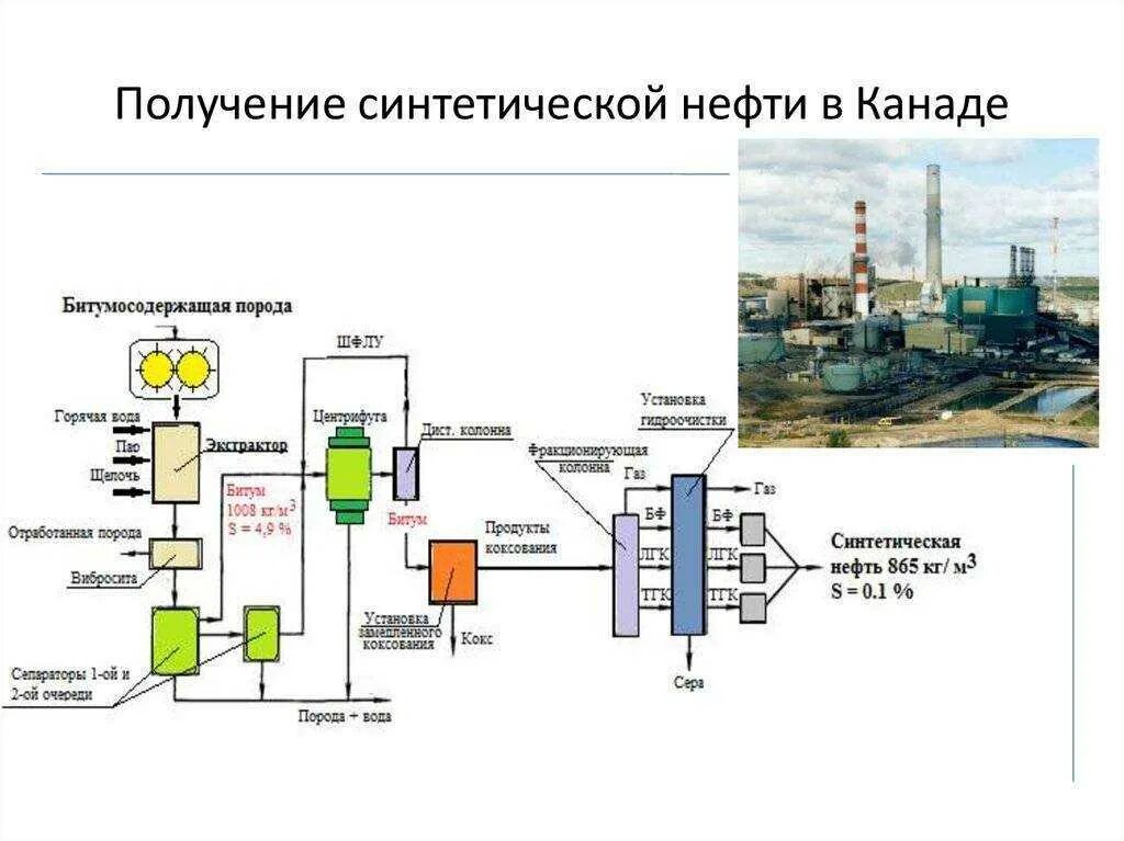 Технологическая схема получения бензина из нефти. Схема переработки тяжёлых нефтей. Синтетическое топливо уголь схема получения. Схема получения дизельного топлива природного газа. Нефть и уголь переработка