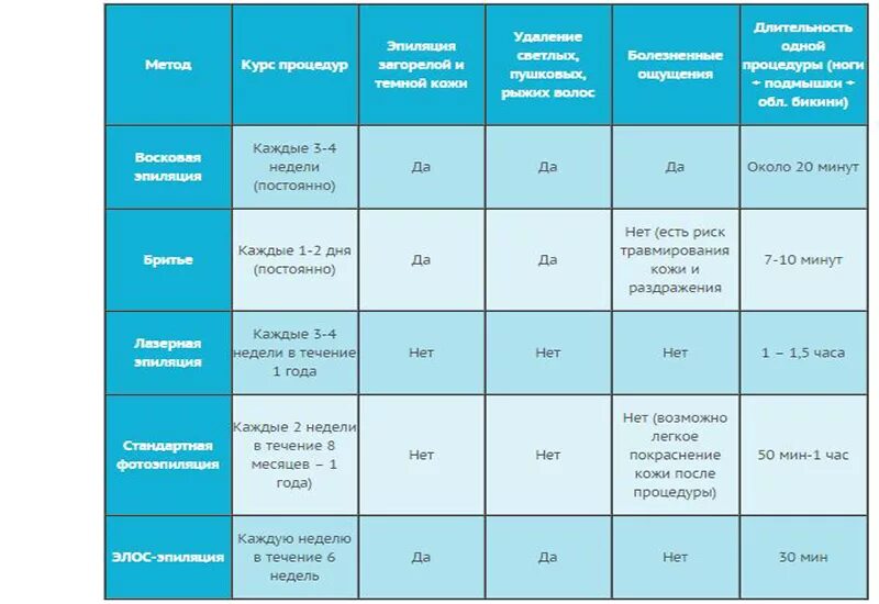 Интервал процедур лазерной эпиляции. Параметры диодного лазера для эпиляции. лазерная эпиляция график процедур. лазерная эпиляция таблица. сравнение видов эпиляции.