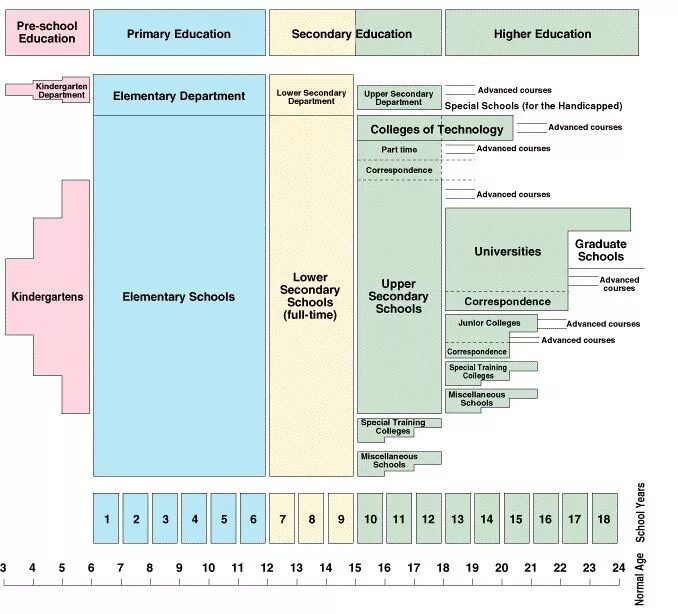 High primary secondary. Educational System of Japan. Japan Education System. Образование в Японии схема. Japanese High School Education System.