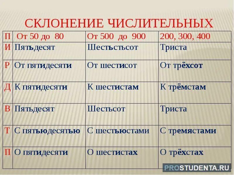 Правило склонения числительных 6 класс. Склонение имен числительных правило. склонение имён числительных по падежам таблица. склонение имен числительных таблица. правило склонения числительных по падежам.