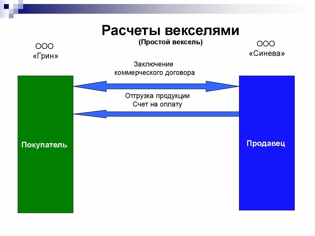 Вексель ооо. Схема расчетов векселями. Вексельная форма расчетов. Расчеты простыми векселями. Расчеты с использованием векселей.