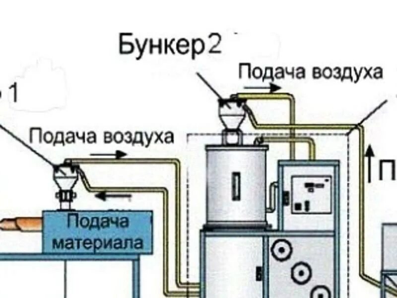 Подача воздуха в бункер. Подача воздуха в цементный бункер. Бункеры вакуумной подачи сырья. Приемно-подающий бункер и подача сырья для производства. Обеспечивающих подачу воздуха в