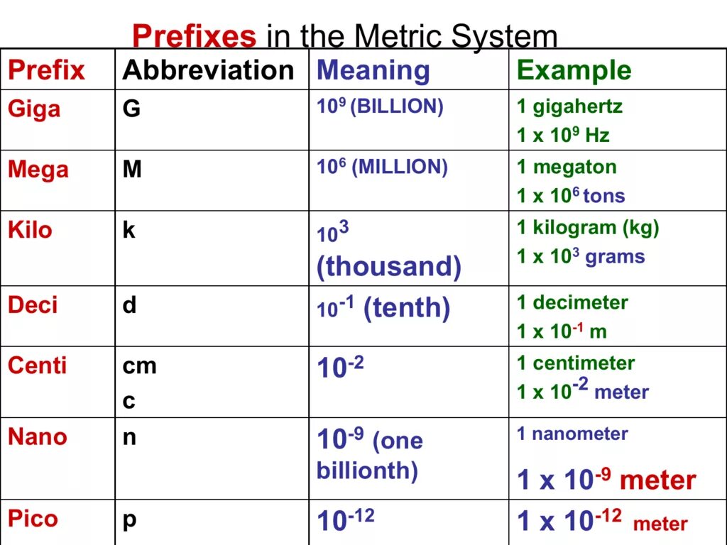 Prefixes in english. Prefixes. In prefix. Виды prefix. Префикс ITSM систем.