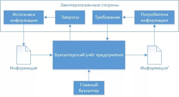 Процессы управления заинтересованными сторонами. Процессы управления заинтересованными сторонами