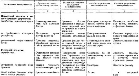 Выявление и устранение