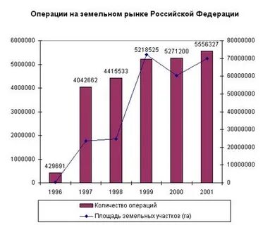 Анализ рынка земельных участков