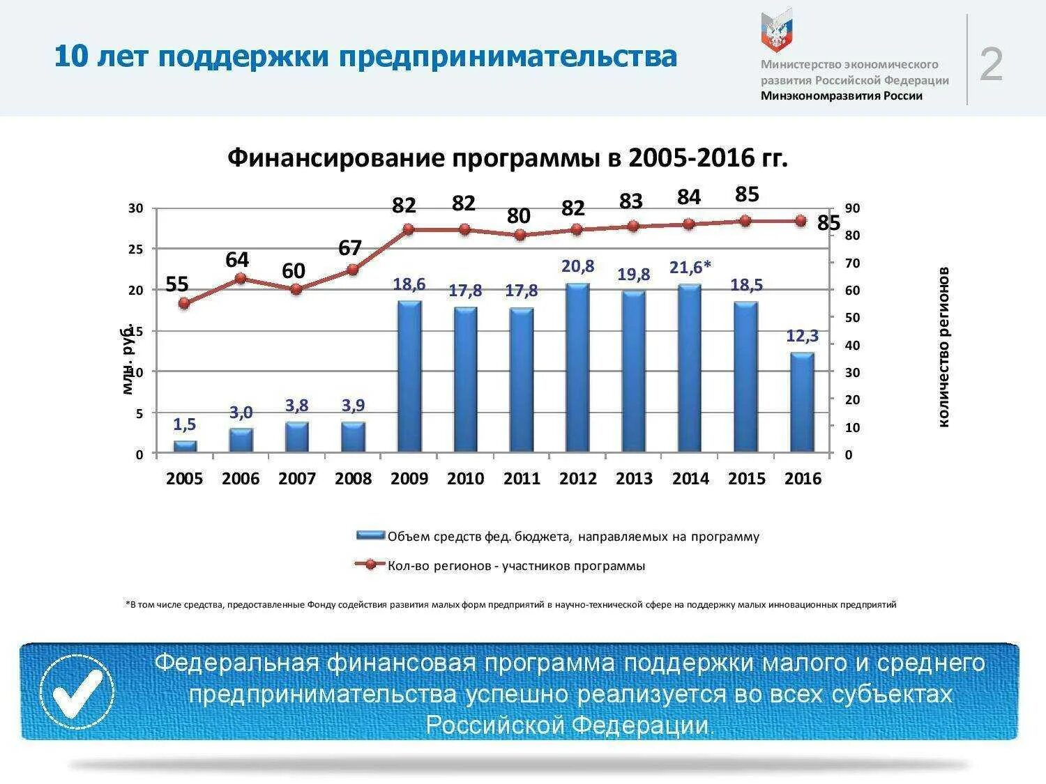 Уровень развития предпринимательства в россии. Поддержка малого бизнеса в России. Статистика малых предприятий в России. Государственная поддержка предпринимательства в России. Программа развития предпринимательства.