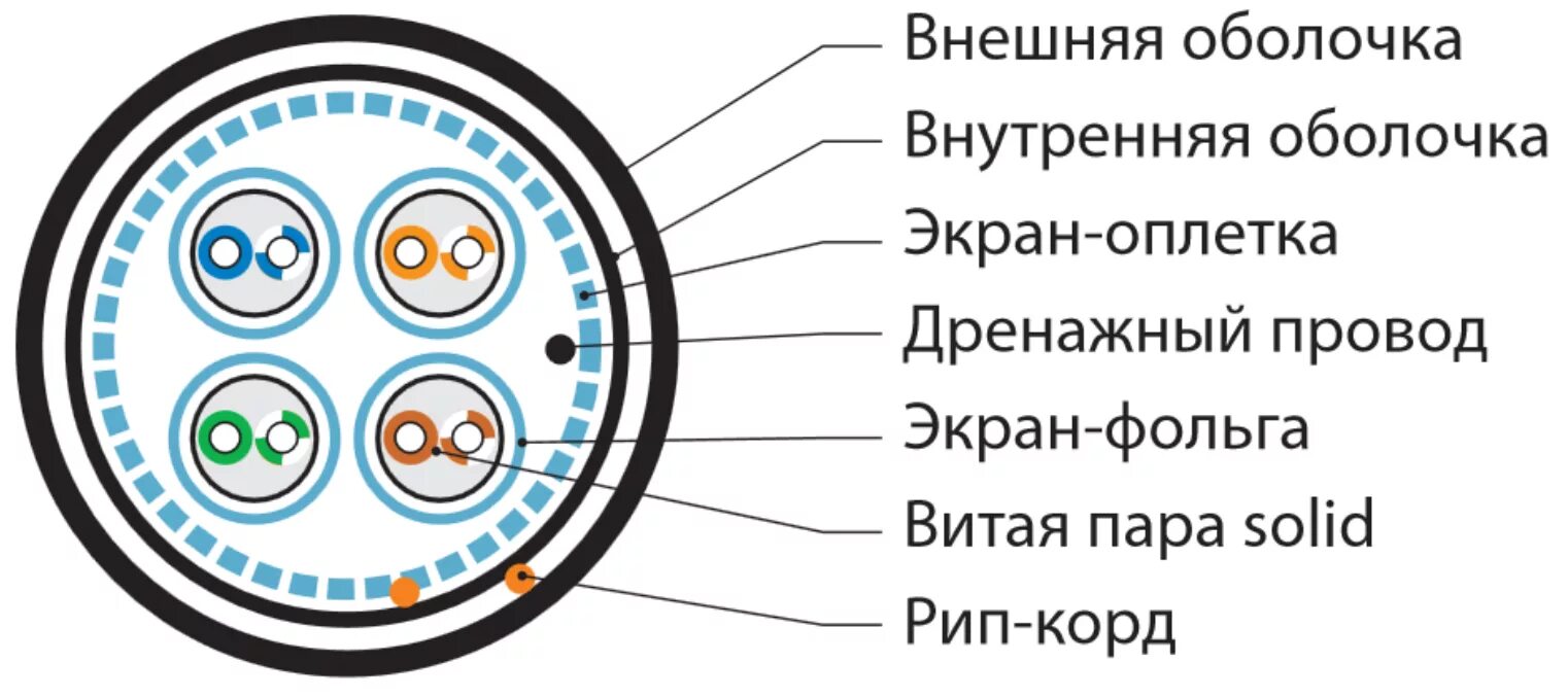 Структура кабеля витая пара. Кабель витая пара 16 пар в разрезе. Витая пара кабель в разрезе. Структура кабеля витой пары. Типы оболочек кабеля