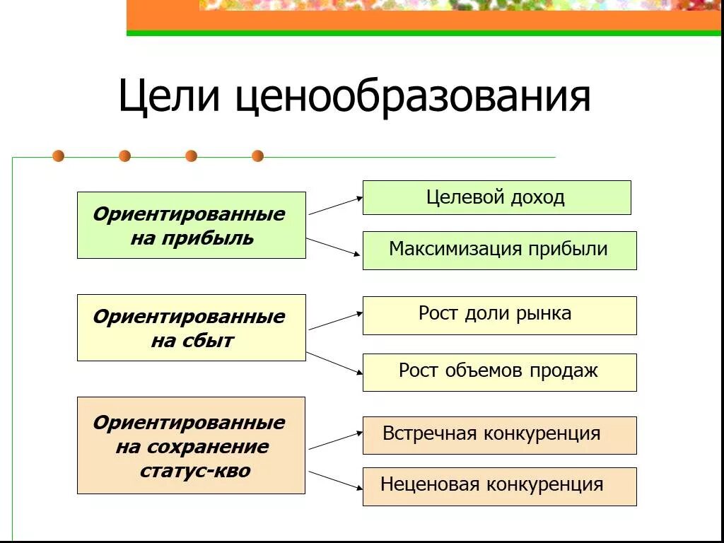 Цели ценовой политики. Цели и методы ценообразования. Ценовая политика цели. Цели и задачи ценообразования. Цели ценообразования.