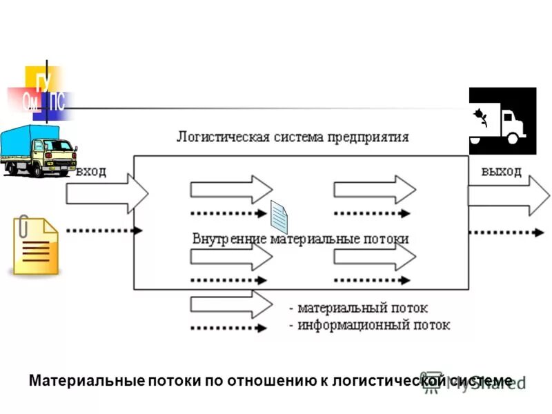 Логистическая система предприятия