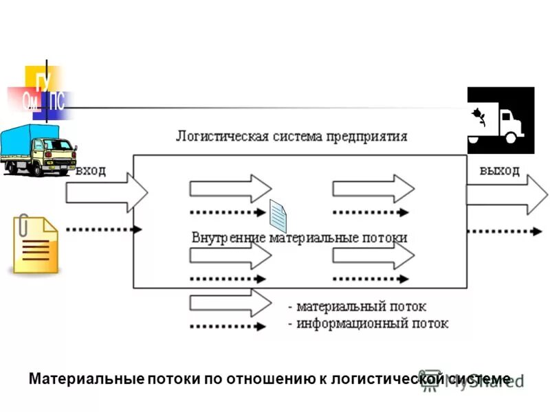 Материальные потоки и логистические операции