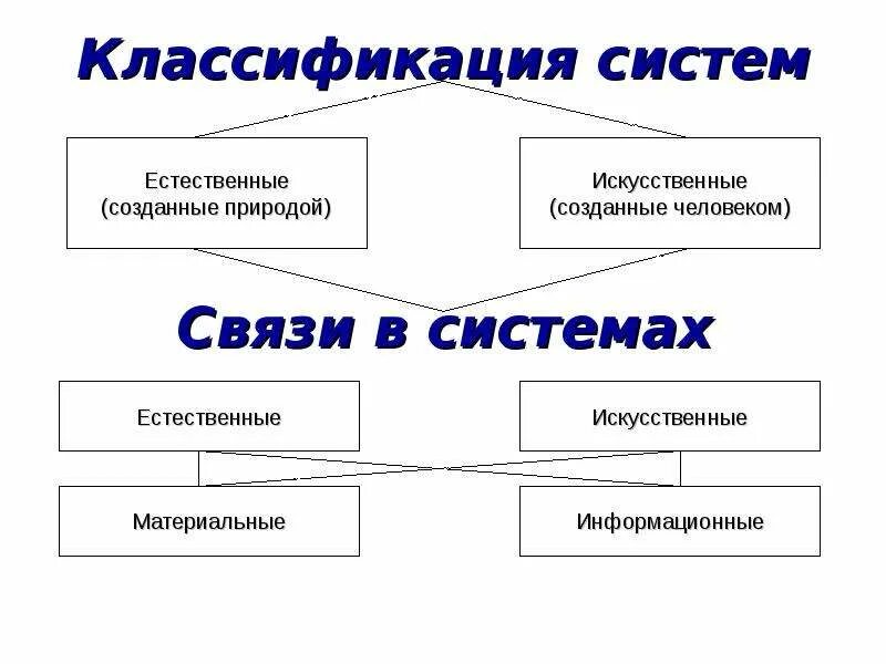 Систематика естественной системы. Искусственные системы примеры. Классификация систем Естественные и искусственные. Естественная и искусственная систематика.