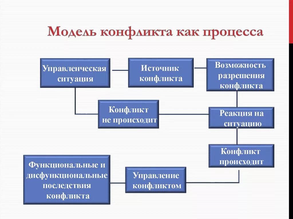 Модели процесса конфликта в организации.. Процесс конфликта схема. Схема процесса управления конфликтом. Модель процесса конфликта менеджмент. Эффективное управление конфликтом