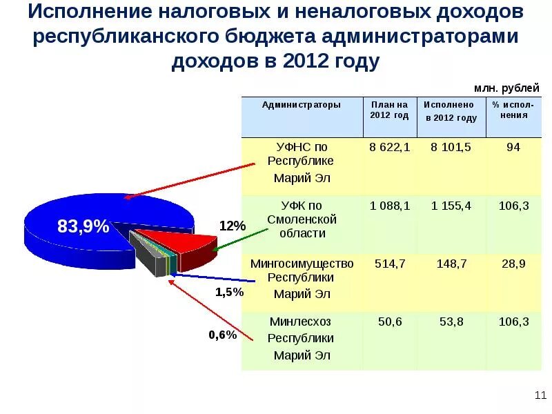 Налоговые и неналоговые доходы. Исполнение бюджета презентация. Налоговые доходы и неналоговые доходы. Исполнение бюджета слайды.