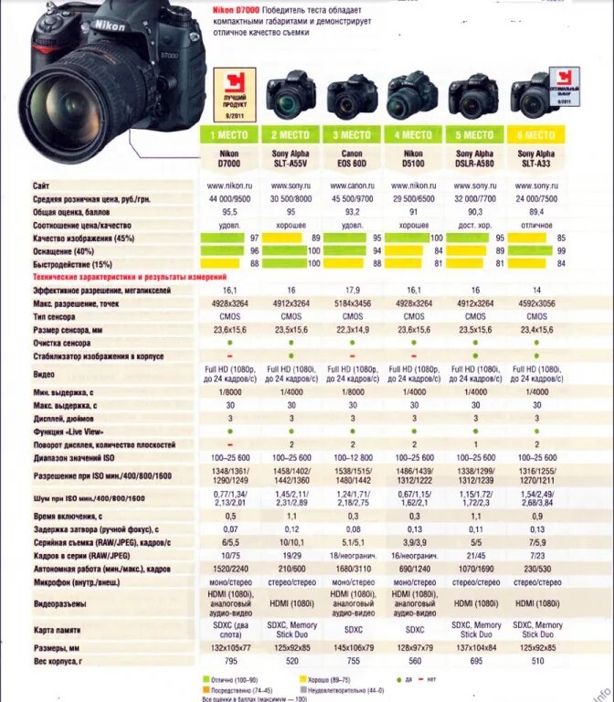 Характеристики фотоаппаратов nikon. Фотоаппараты canon характеристики таблица. таблица моделей фотоаппаратов никон d8000e. зеркальные фотоаппараты nikon сравнительная таблица. кэнон сравнение зеркальных фотоаппаратов.
