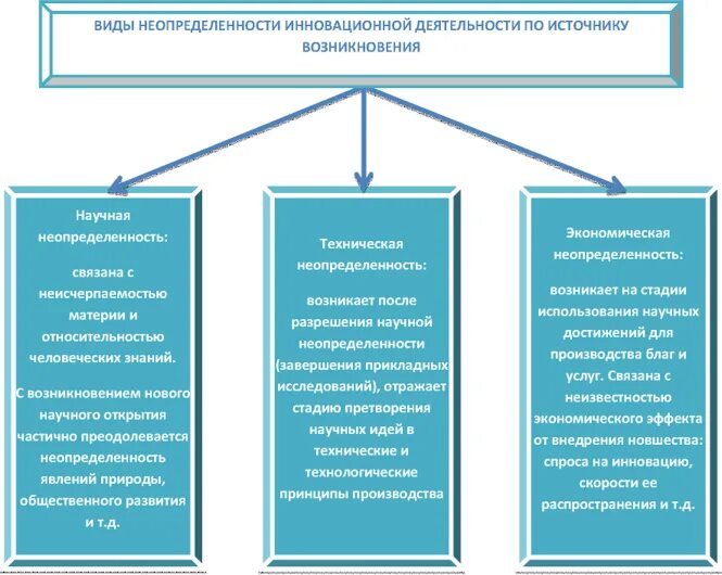 Технологические инновации. При формировании. Автор инновации. "движителем" инновационных процессов. Неопределенность инновационных процессов.