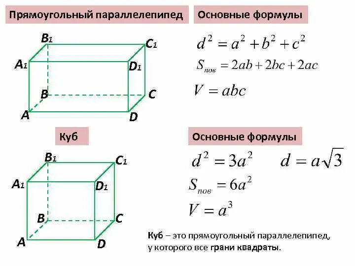 Формула нахождения объема параллелепипеда 5. Прямоугольный параллелепипед 5 класс формулы шпаргалка. Площадь прямоугольного параллелепипеда формула. Прямоугольный параллелепипед формулы 10 класс.