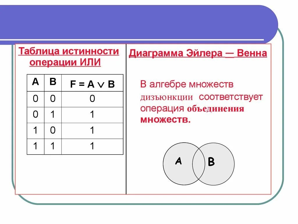 Разность множеств таблица истинности. Логические операции диаграммы Эйлера-Венна. Таблицы истинности логических операций. Операции над множествами таблица истинности.