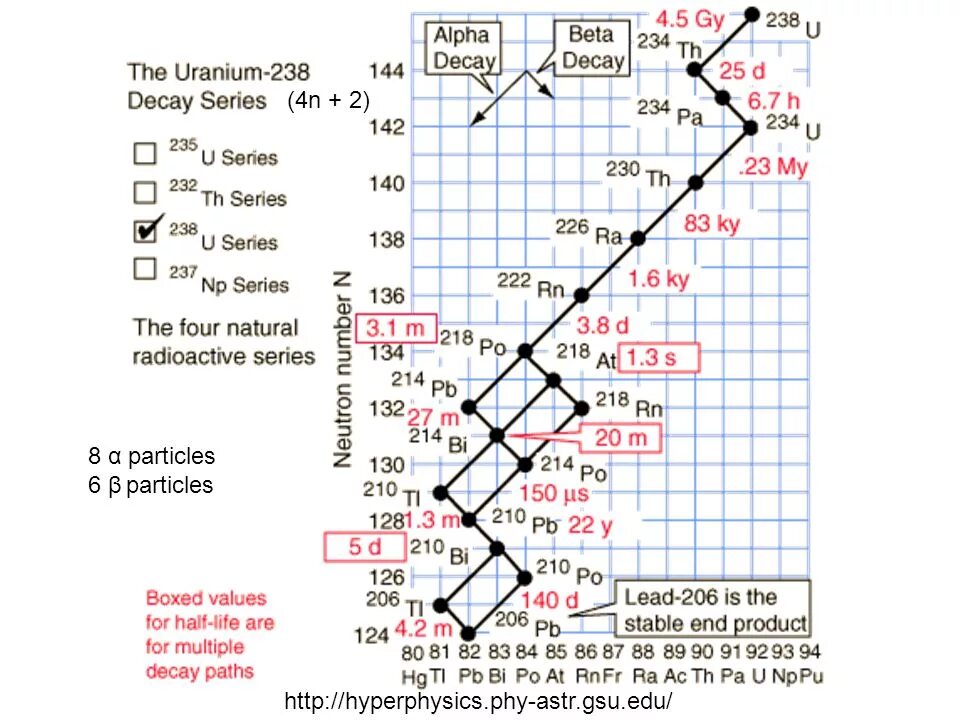 Распад урана 235. Распад урана 238. Схема распада урана 238. Радиоактивный распад урана 238. Возраст урана 238