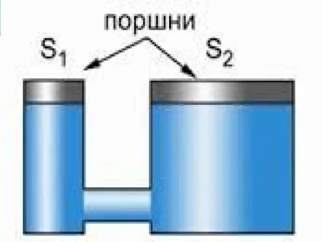 Площадь большого поршня 120. Гидравлический пресс 7 класс физика. Гидравлический пресс поршень. Поршни гидравлического пресса. Гидравлический пресс с двумя поршнями.