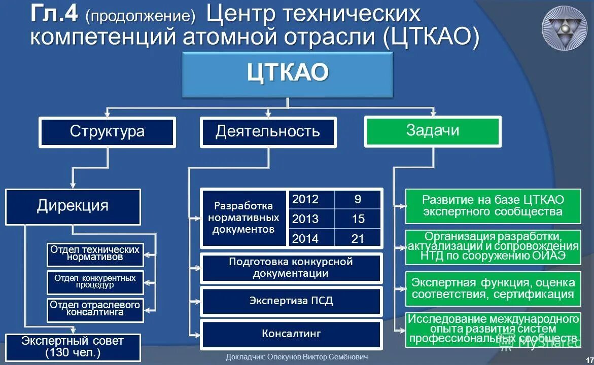 вертикальная интеграция. аювиды промышленности. учреждения 1 отрасли. личность в атомной отрасли. учреждения 1 отрасли.