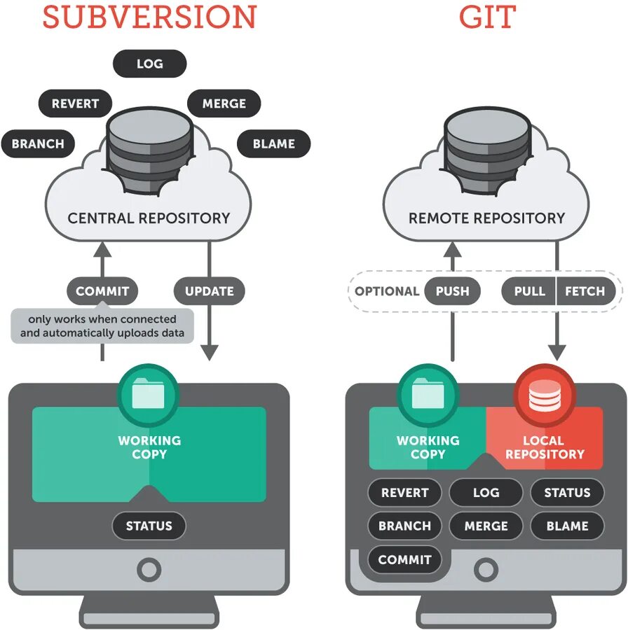 System github