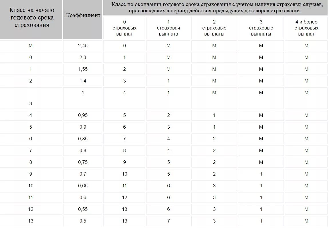 Коэффициент бонус-малус таблица 2022. Коэффициенты кбм в осаго 2022. Кбм через рса. Кбм через рса. Коэффициент кбм в осаго таблица 2022.