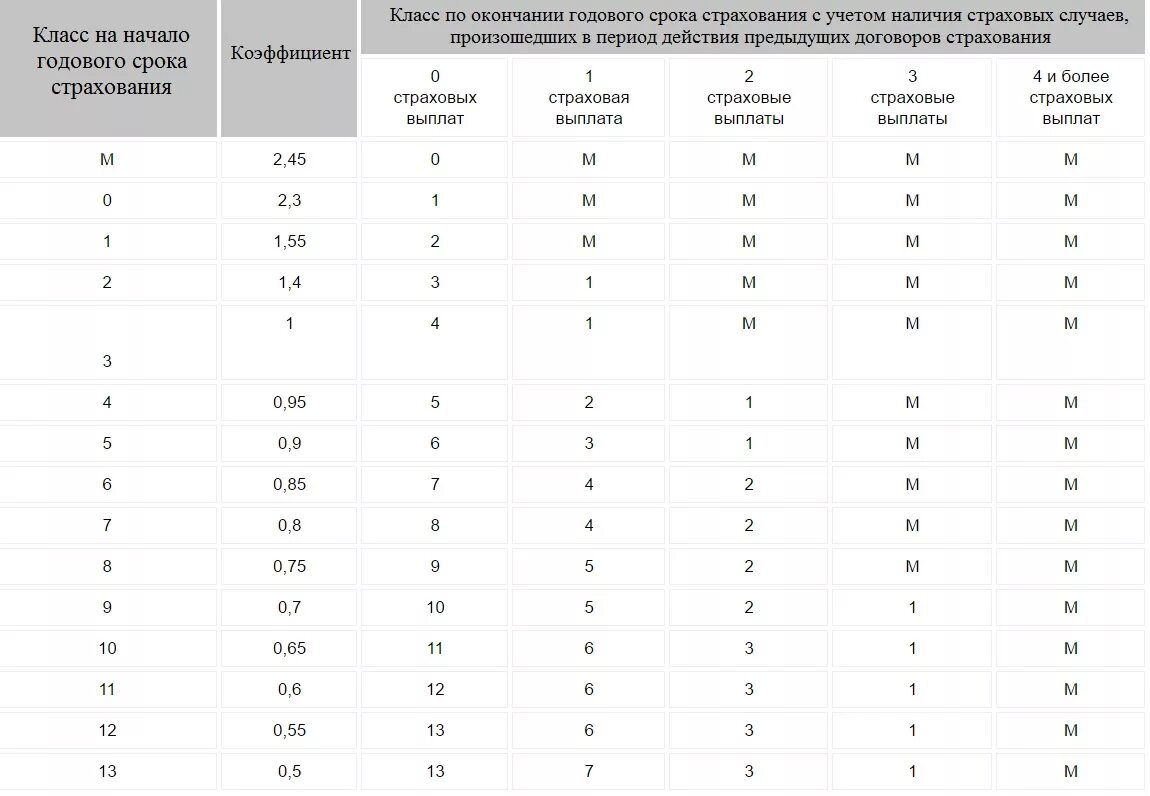 Кбм по водительскому. КБМ таблица 2022 РСА. КБМ по ОСАГО 2022. КБМ по ОСАГО 2023. КБМ – коэффициент бонус-малус 1.55.