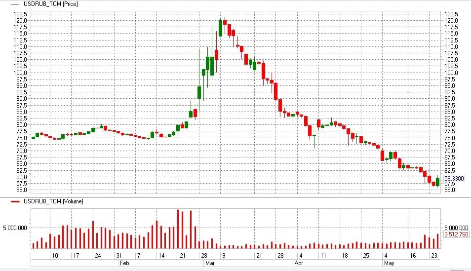 Доллар цена в июне. Диаграмма рубля. График рубля. График валюты упавший. Доллар падает график.