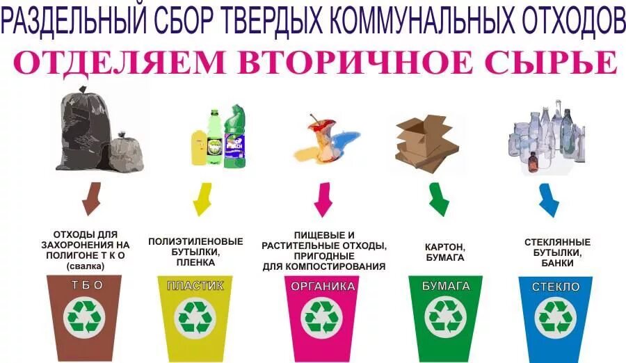 Какие группы бытовых отходов выброшенных вами. Памятка раздельный сбор отходов для детей.