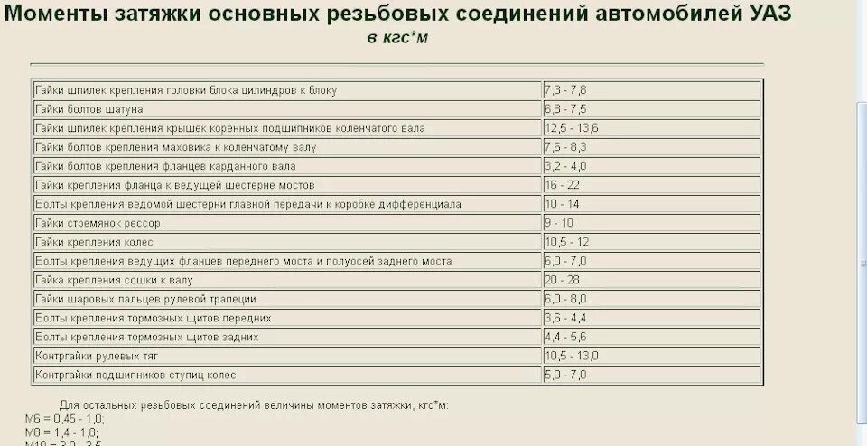 Момент затяжки УАЗ 402 двигатель. Момент затяжки головки ЗМЗ 402. Момент затяжки коренных и шатунных вкладышей ЗМЗ 421. Момент затяжки Шатунов УАЗ 417 двигатель. Момент затяжки змз 406