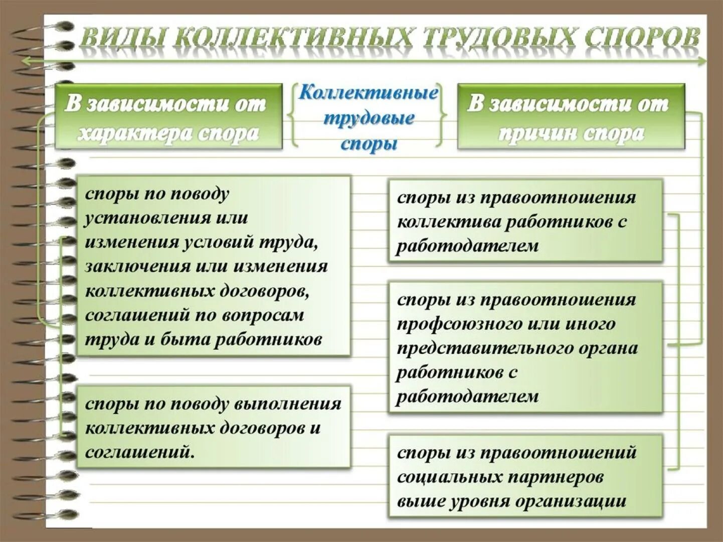 Классификация трудовых споров схема. Коллективные трудовые споры. Виды коллективных трудовых споров. Коллективные трудовые споры виды. Условия возникновения споров