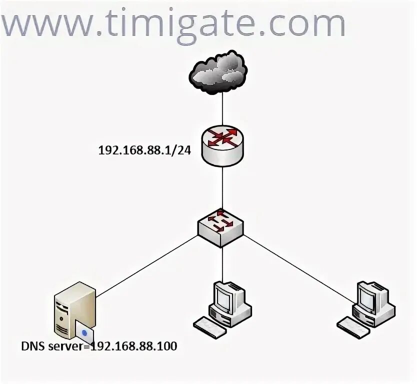 Dns перенаправление запросов