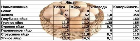 Белки в 100 граммах яиц куриных