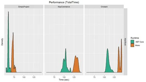 Core performance