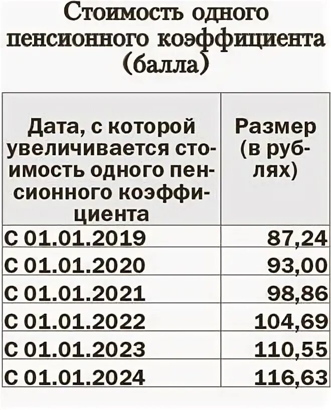 Какой пенсионный балл в 2024 году будет. Стоимость одного балла пенсии в 2021. Стоимость баллов пенсия в 2021. Коэффициент пенсионных баллов. Стоимость пенсионного балла в 2021.