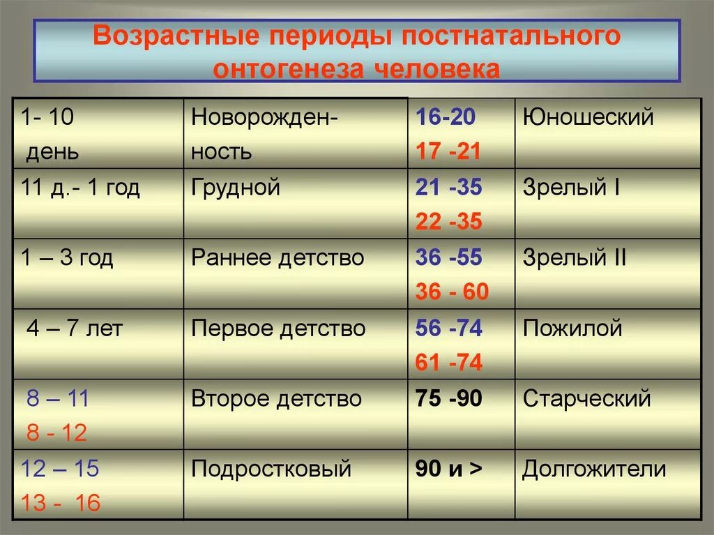 Возросли название. Возрастные периоды онтогенеза. Возрастная периодизация онтогенеза. Возрастные периоды постнатального развития человека. Возрастные периоды постнатального онтогенеза.