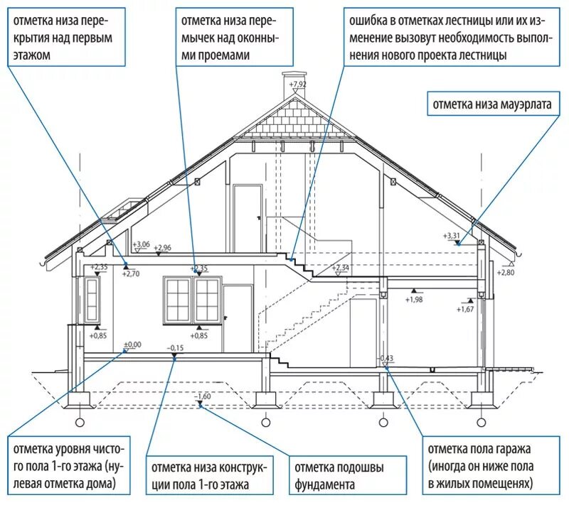 Размеры первого этажа. Уровень чистого пола на чертеже. Отметка чистого пола на чертеже. Отметки в строительстве на чертежах. Высота этажа в частном доме.