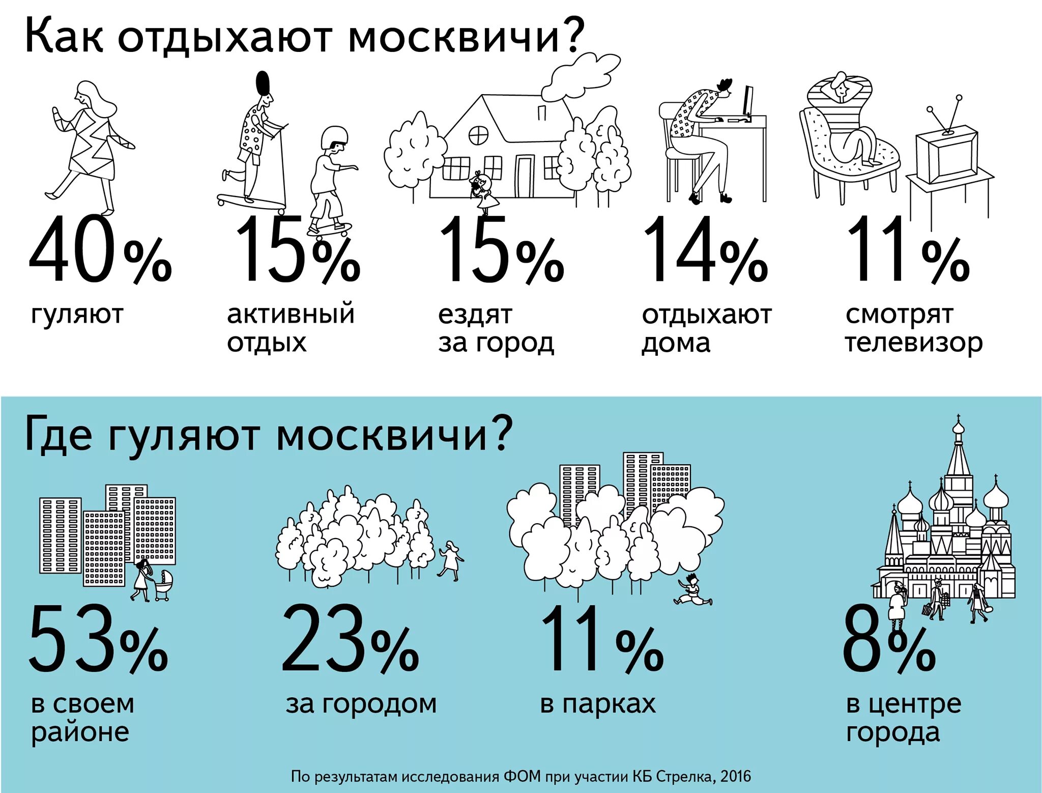 Сколько считается поколение. Процент коренных москвичей. Куда ездят отдыхать москвичи. Статистика приезжих в Москве. Процент коренных москвичей в Москве.