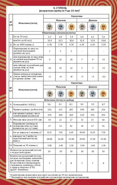 Возрастные нормативы гто для мужчин. ГТА 5 ступень 16-17 лет нормативы. ГТО нормативы 16-17 лет мальчики. Обязательные нормативы ГТО 3 ступень. Ступени ГТО по возрастам таблица для женщин.