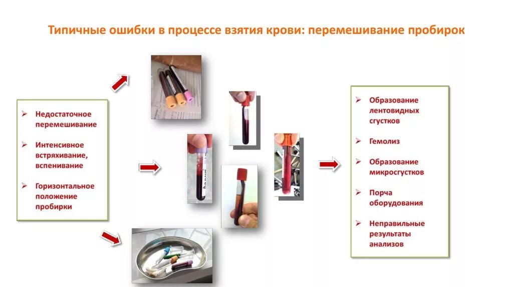 Почему при анализе свернулась кровь. Ошибки при перемешивании пробирок таблица. Ошибки при взятии крови. Перемешивание пробирок с кровью. Ошибки при заборе крови.